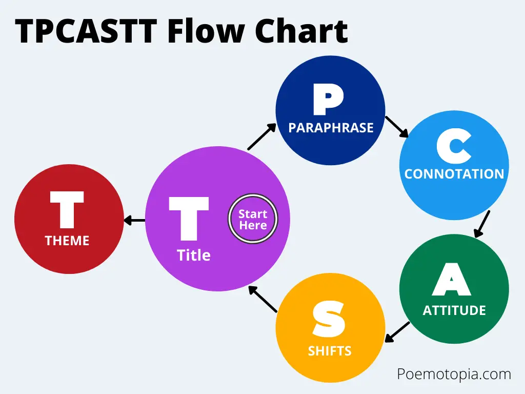 TPCASTT Poetry Analysis Flow Chart